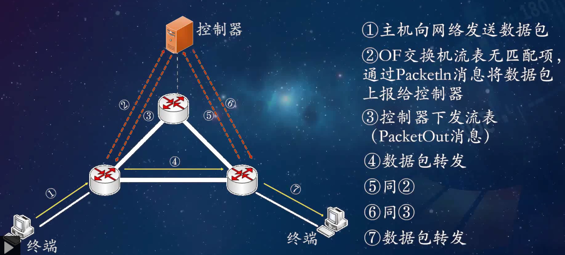 53 流程的实例